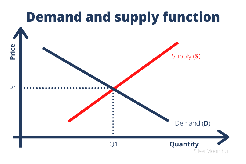 The function of demand and supply